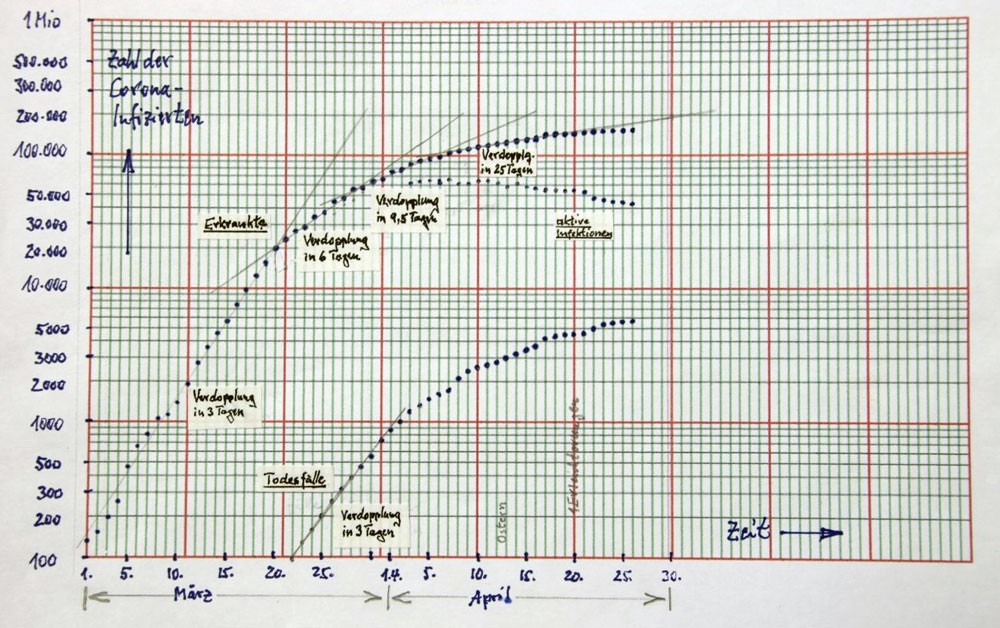 handgezeichnetes Corona-Diagramm