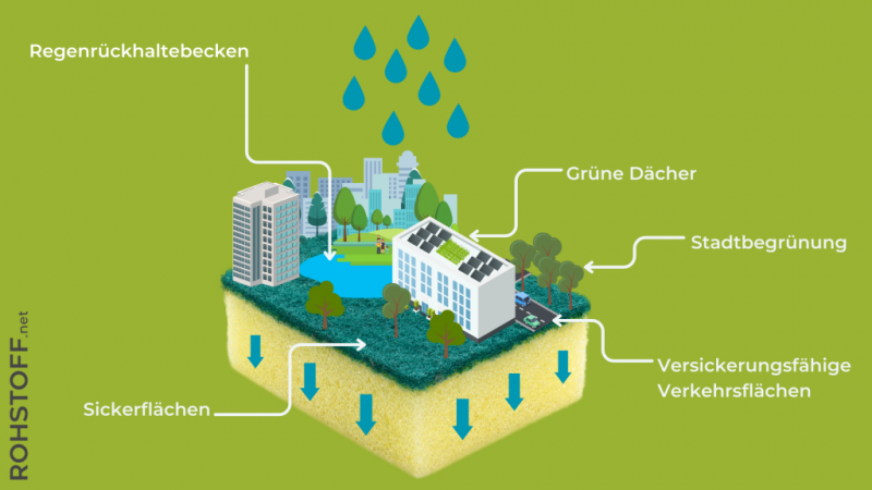 Grafik, bei der eine Stadt auf einen Schwamm gebaut ist